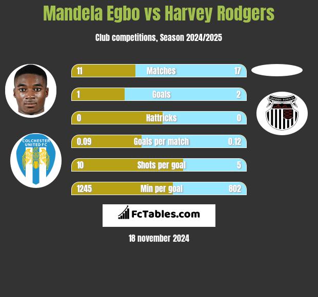 Mandela Egbo vs Harvey Rodgers h2h player stats