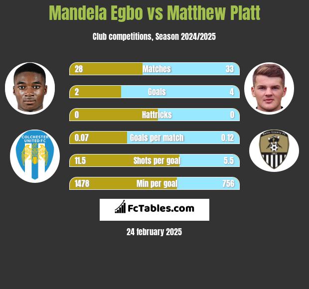 Mandela Egbo vs Matthew Platt h2h player stats