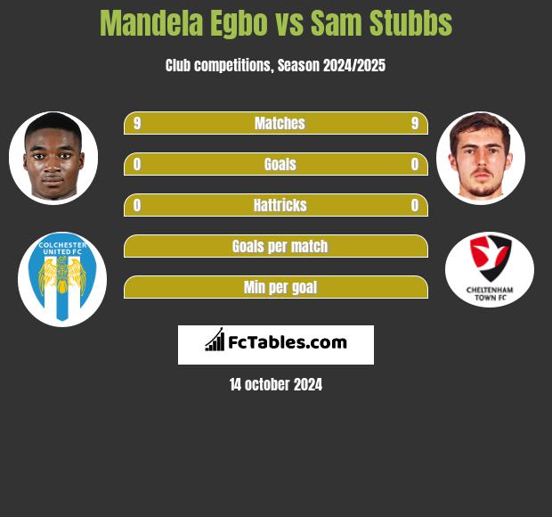 Mandela Egbo vs Sam Stubbs h2h player stats