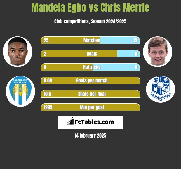 Mandela Egbo vs Chris Merrie h2h player stats