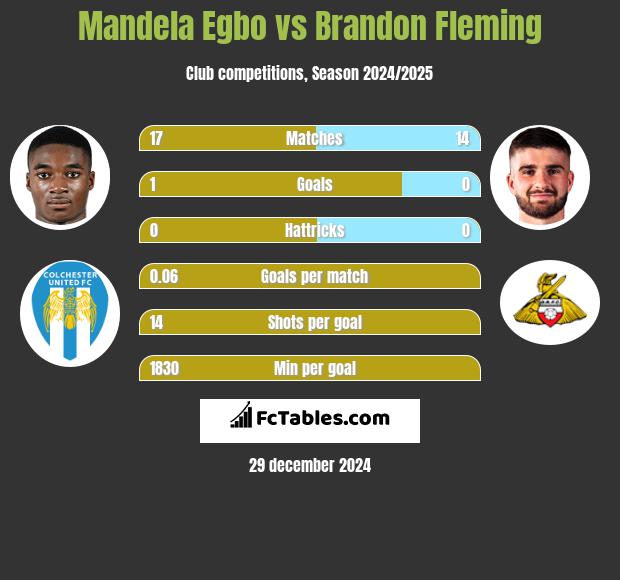 Mandela Egbo vs Brandon Fleming h2h player stats