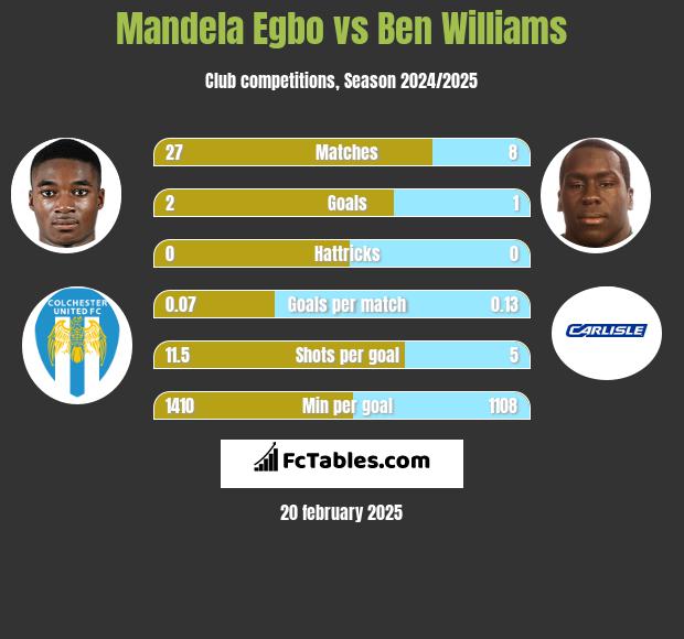 Mandela Egbo vs Ben Williams h2h player stats