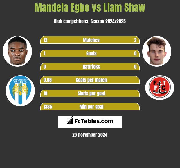 Mandela Egbo vs Liam Shaw h2h player stats