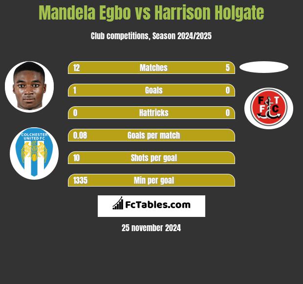 Mandela Egbo vs Harrison Holgate h2h player stats