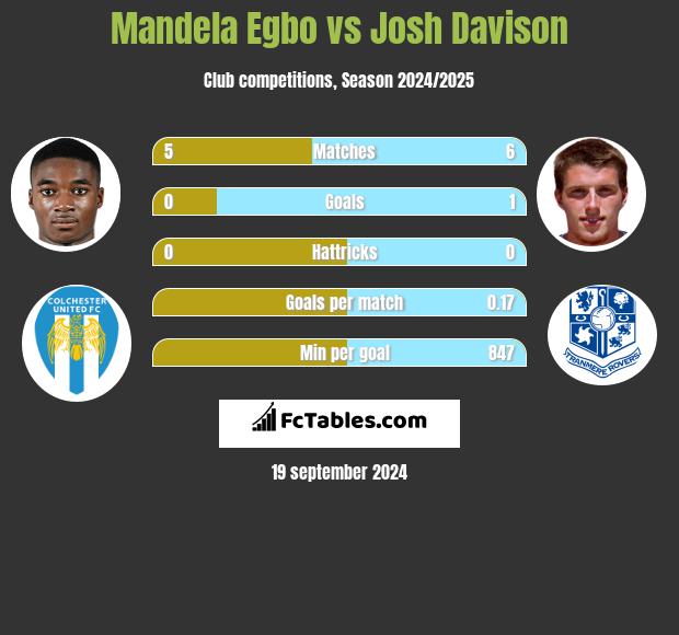 Mandela Egbo vs Josh Davison h2h player stats