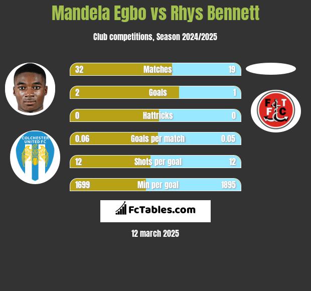 Mandela Egbo vs Rhys Bennett h2h player stats