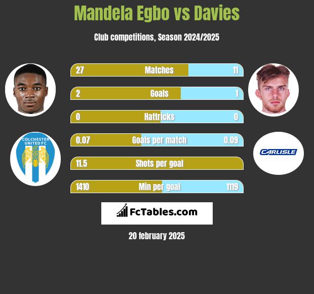 Mandela Egbo vs Davies h2h player stats