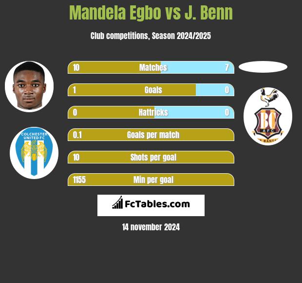 Mandela Egbo vs J. Benn h2h player stats