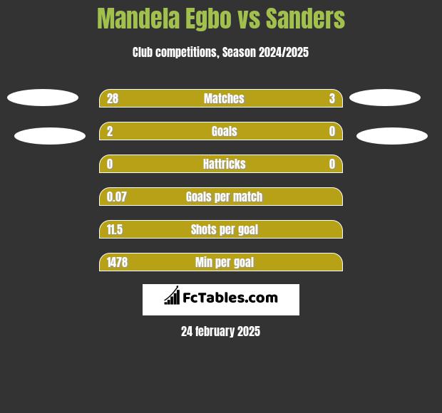 Mandela Egbo vs Sanders h2h player stats