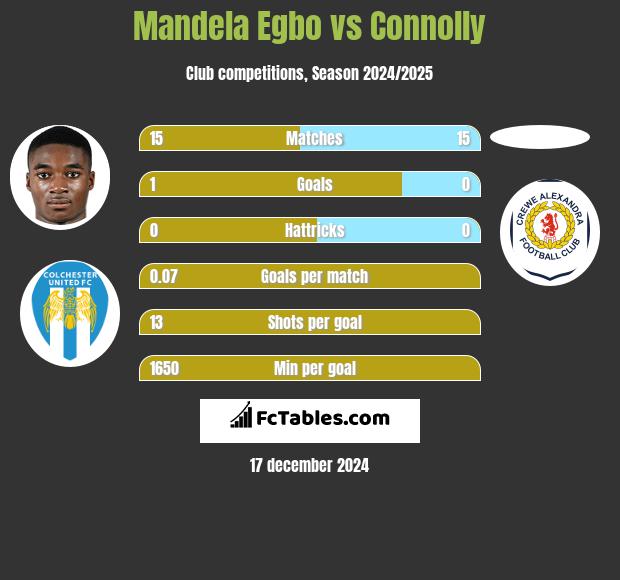 Mandela Egbo vs Connolly h2h player stats