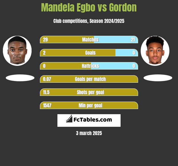 Mandela Egbo vs Gordon h2h player stats