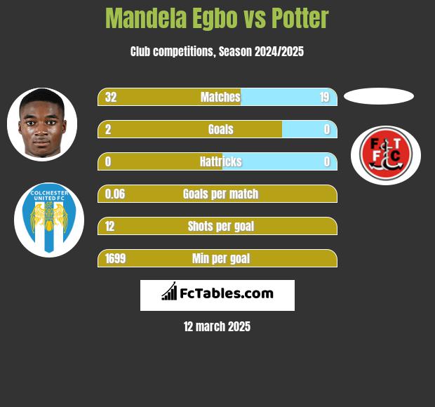 Mandela Egbo vs Potter h2h player stats