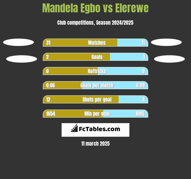 Mandela Egbo vs Elerewe h2h player stats