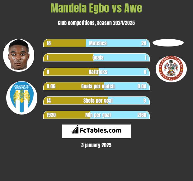 Mandela Egbo vs Awe h2h player stats