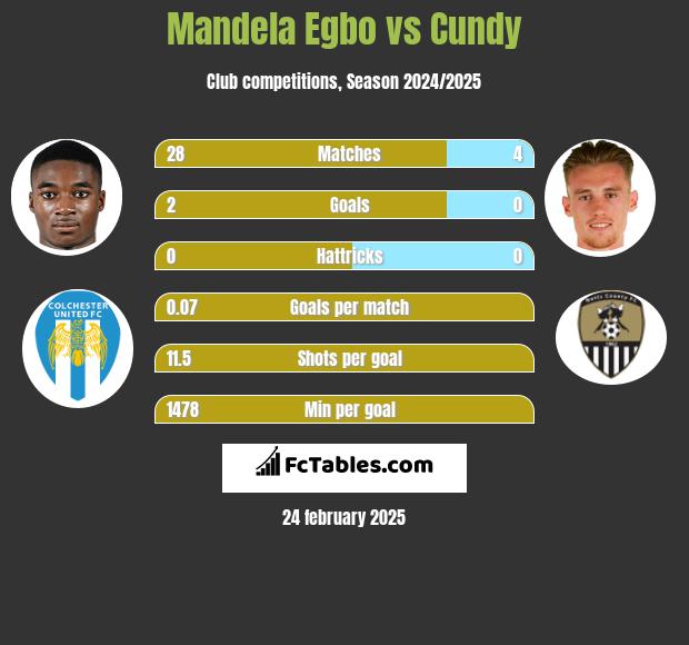 Mandela Egbo vs Cundy h2h player stats