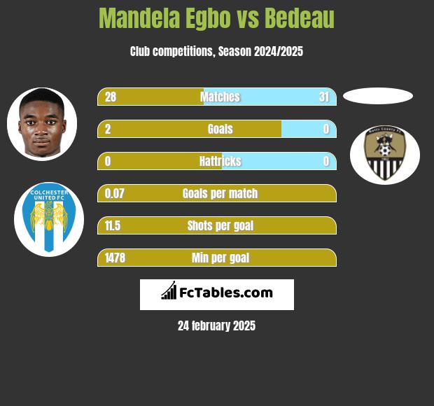 Mandela Egbo vs Bedeau h2h player stats