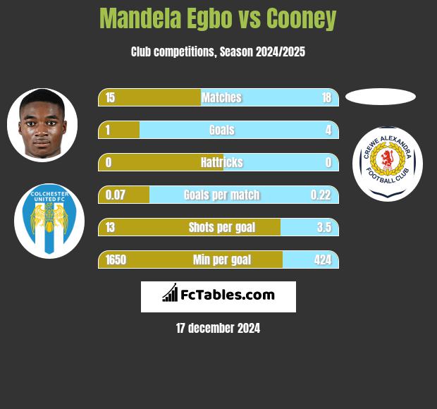 Mandela Egbo vs Cooney h2h player stats