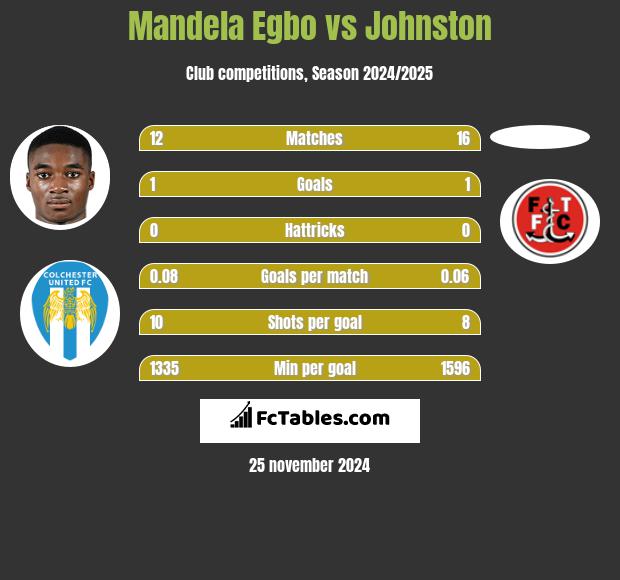 Mandela Egbo vs Johnston h2h player stats