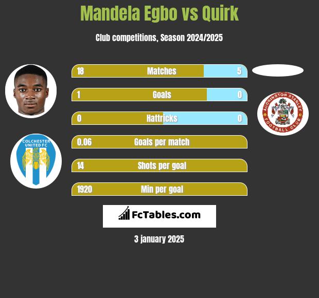 Mandela Egbo vs Quirk h2h player stats