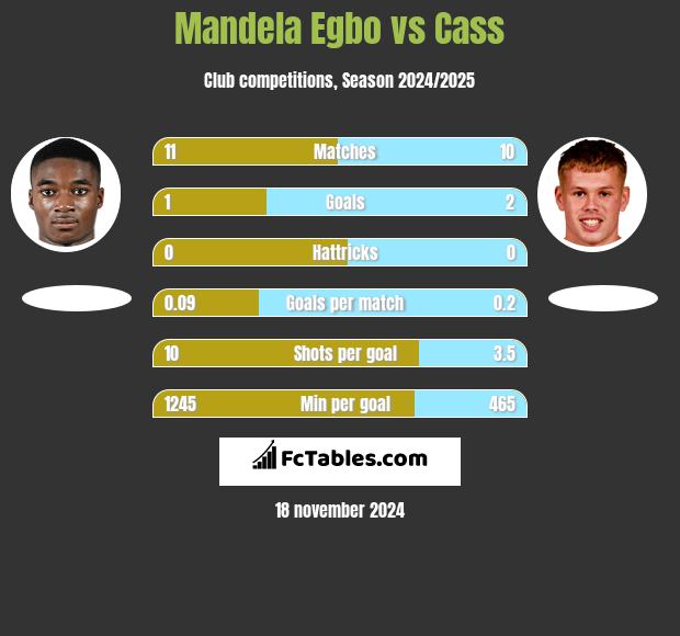 Mandela Egbo vs Cass h2h player stats