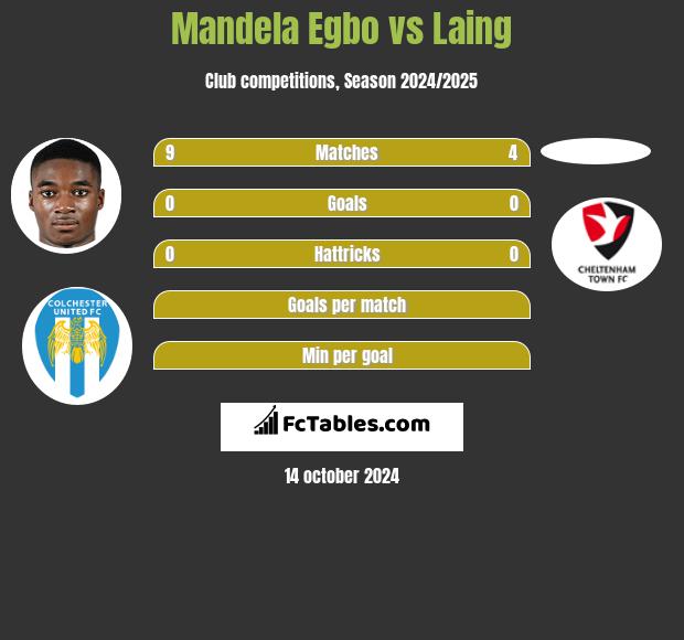 Mandela Egbo vs Laing h2h player stats