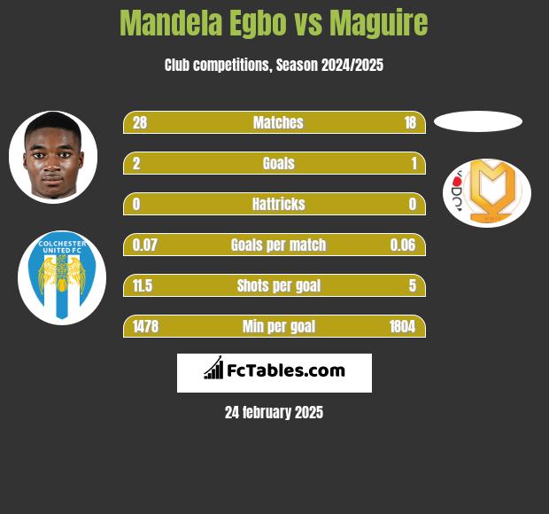 Mandela Egbo vs Maguire h2h player stats