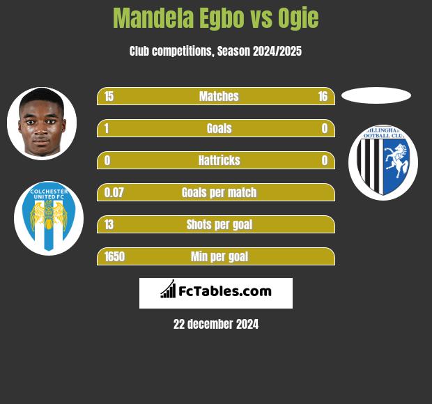 Mandela Egbo vs Ogie h2h player stats