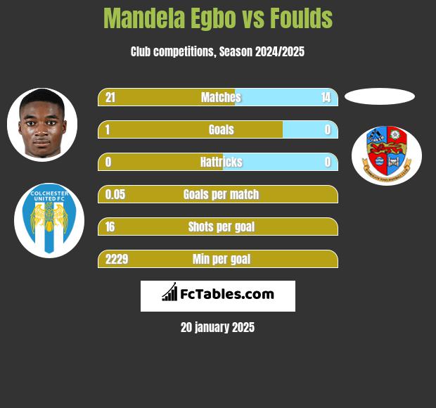 Mandela Egbo vs Foulds h2h player stats