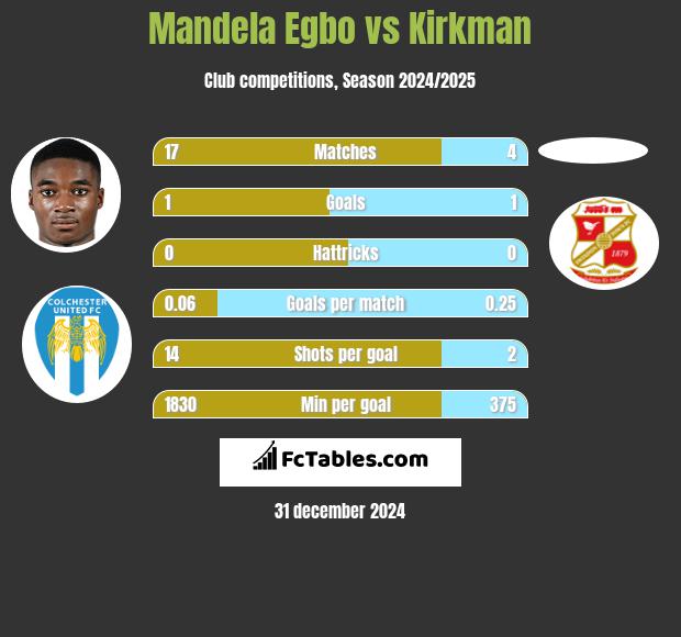 Mandela Egbo vs Kirkman h2h player stats