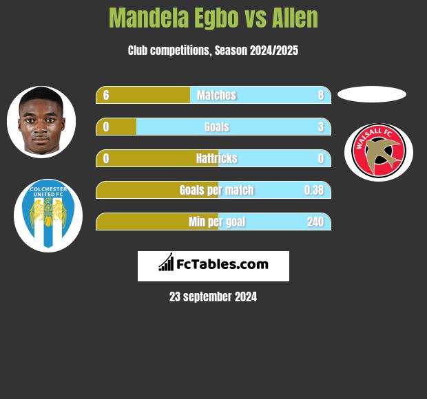 Mandela Egbo vs Allen h2h player stats