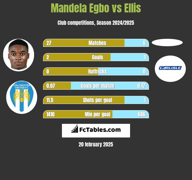 Mandela Egbo vs Ellis h2h player stats