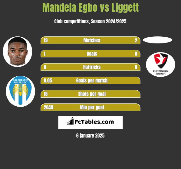 Mandela Egbo vs Liggett h2h player stats