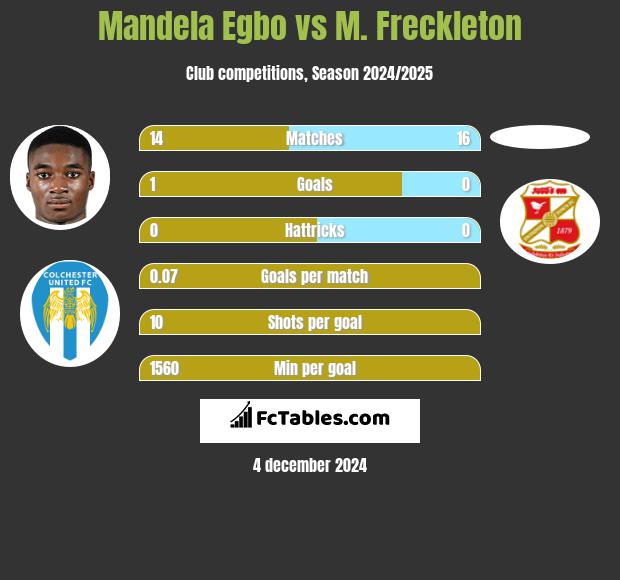 Mandela Egbo vs M. Freckleton h2h player stats