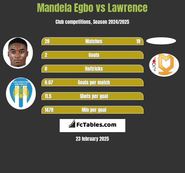 Mandela Egbo vs Lawrence h2h player stats