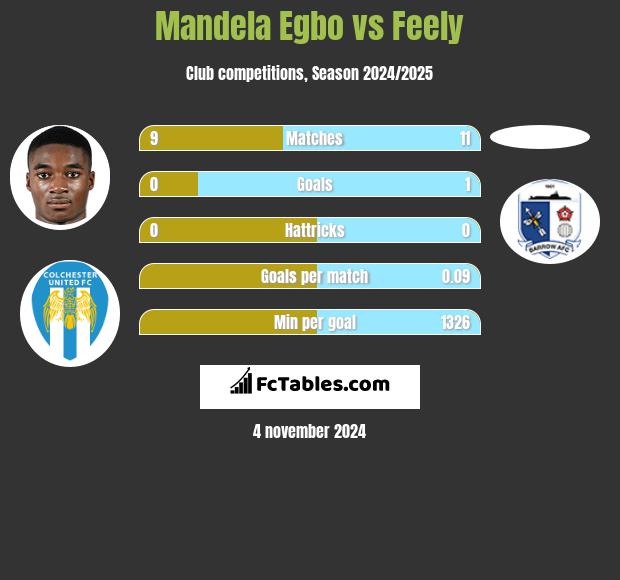 Mandela Egbo vs Feely h2h player stats