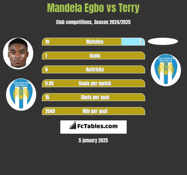 Mandela Egbo vs Terry h2h player stats