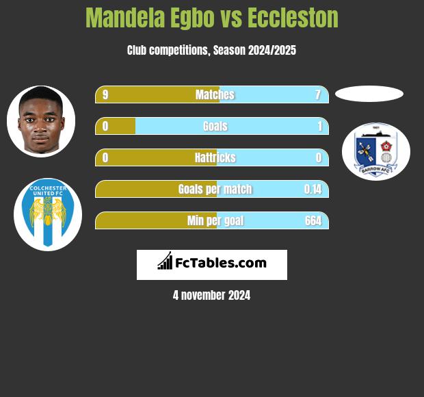 Mandela Egbo vs Eccleston h2h player stats