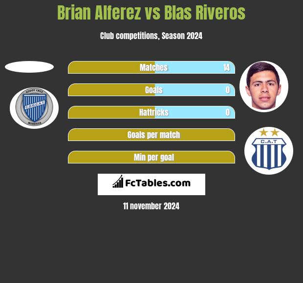 Brian Alferez vs Blas Riveros h2h player stats