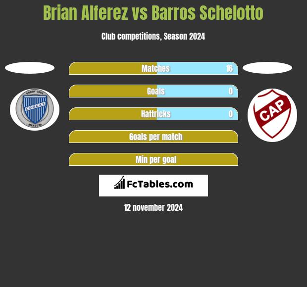 Brian Alferez vs Barros Schelotto h2h player stats