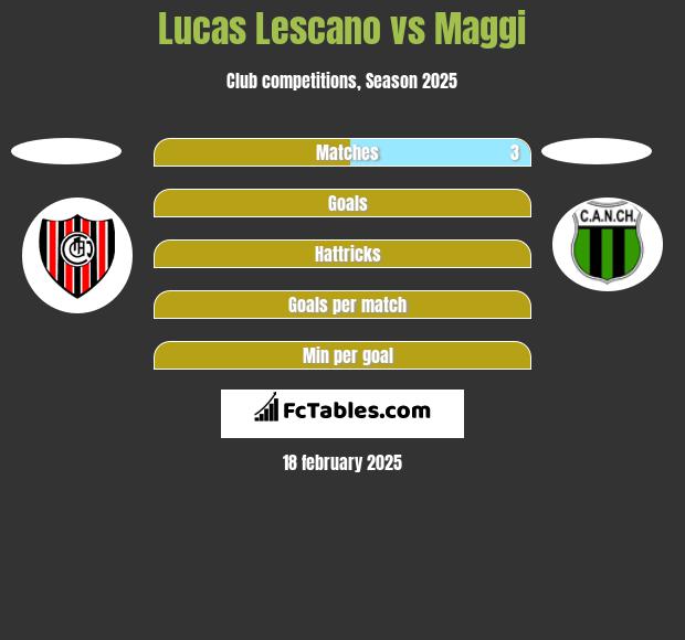 Lucas Lescano vs Maggi h2h player stats