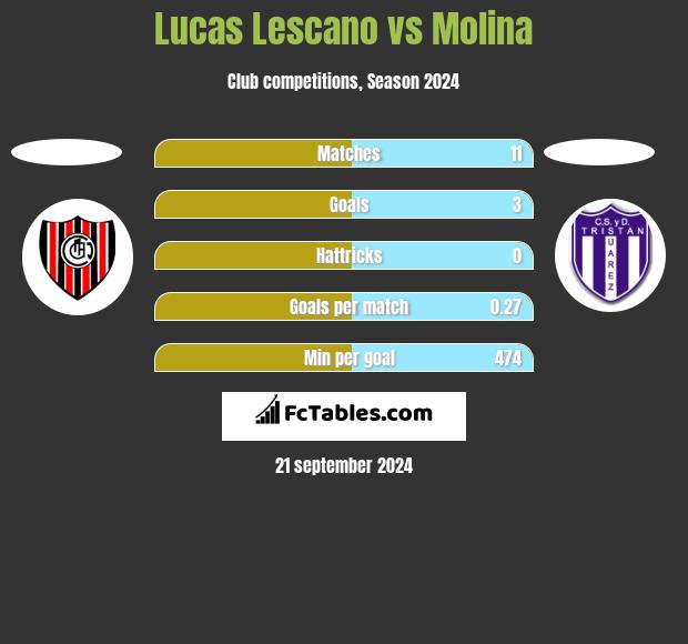 Lucas Lescano vs Molina h2h player stats