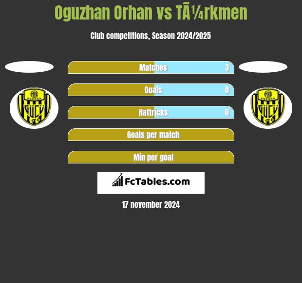 Oguzhan Orhan vs TÃ¼rkmen h2h player stats