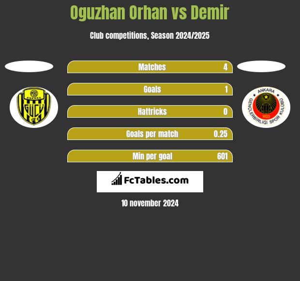 Oguzhan Orhan vs Demir h2h player stats