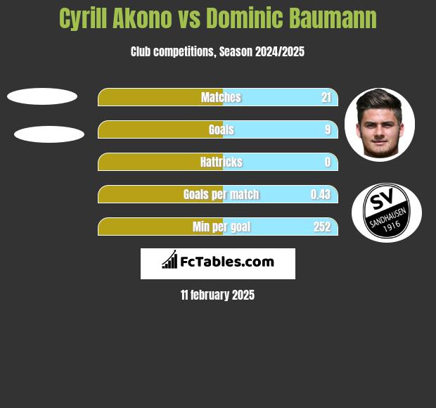 Cyrill Akono vs Dominic Baumann h2h player stats