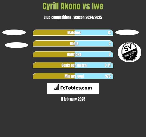 Cyrill Akono vs Iwe h2h player stats