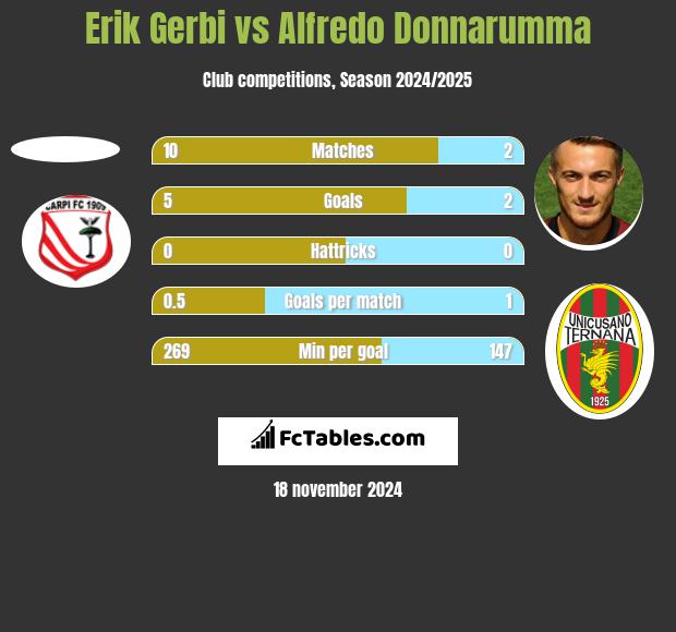 Erik Gerbi vs Alfredo Donnarumma h2h player stats