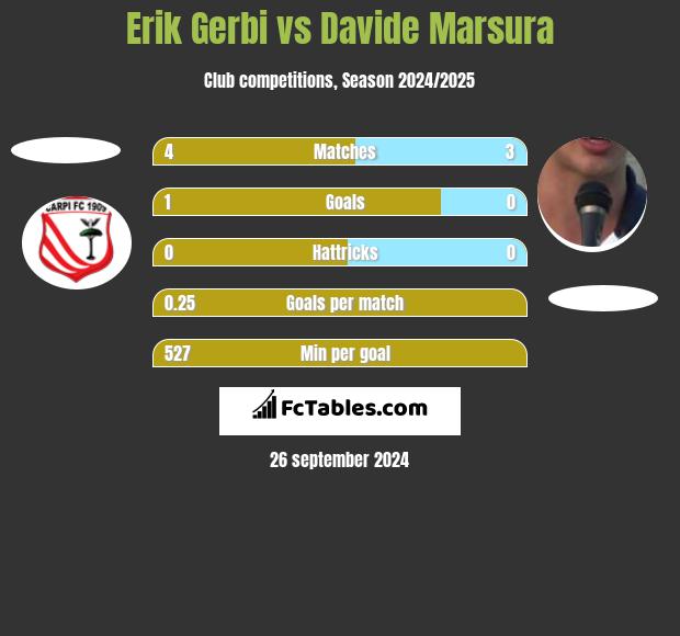 Erik Gerbi vs Davide Marsura h2h player stats