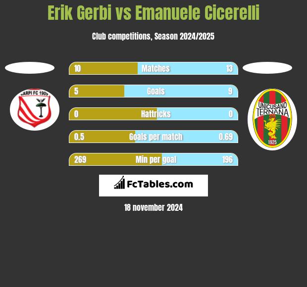 Erik Gerbi vs Emanuele Cicerelli h2h player stats