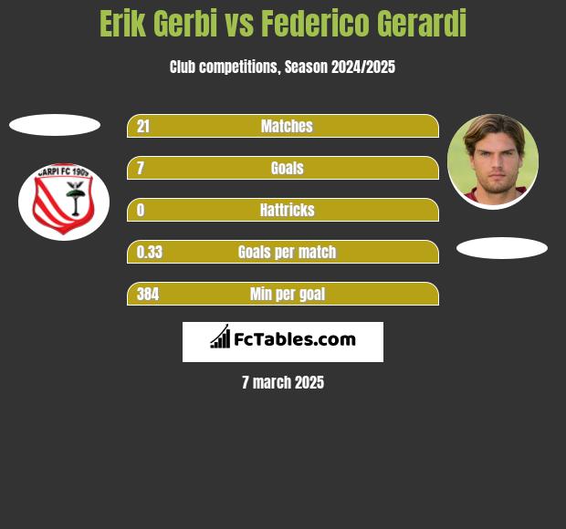 Erik Gerbi vs Federico Gerardi h2h player stats