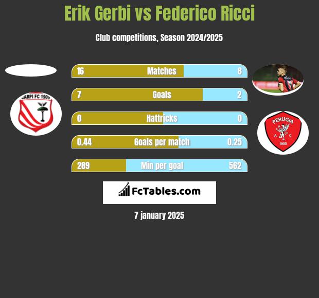 Erik Gerbi vs Federico Ricci h2h player stats